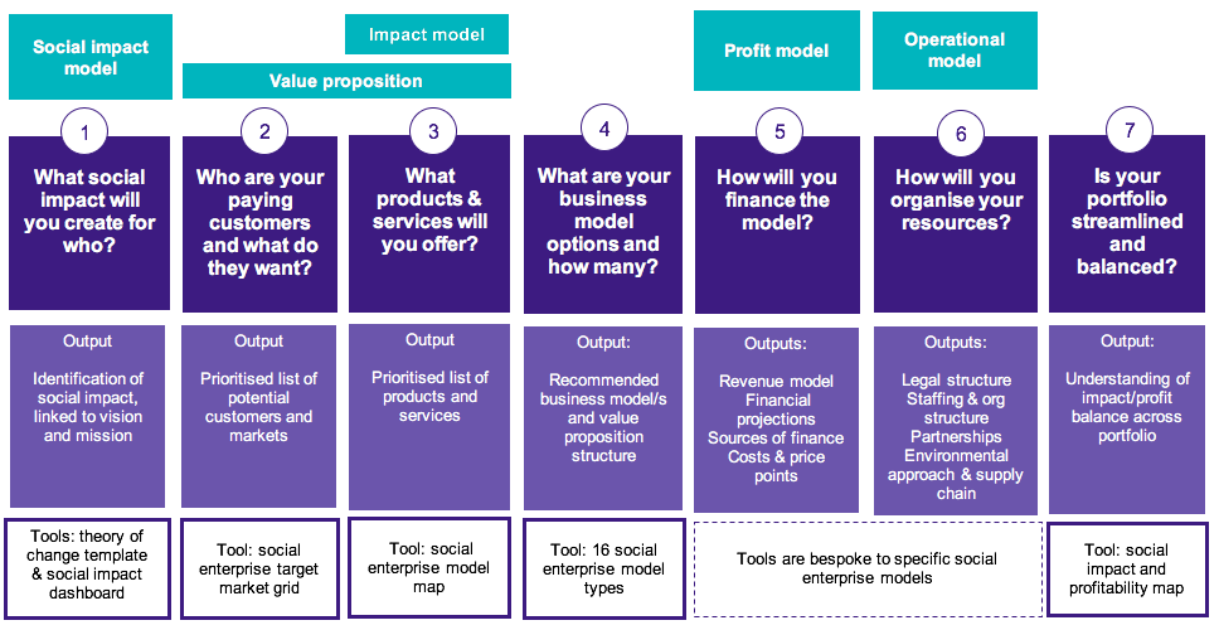 business planning guide for social enterprise